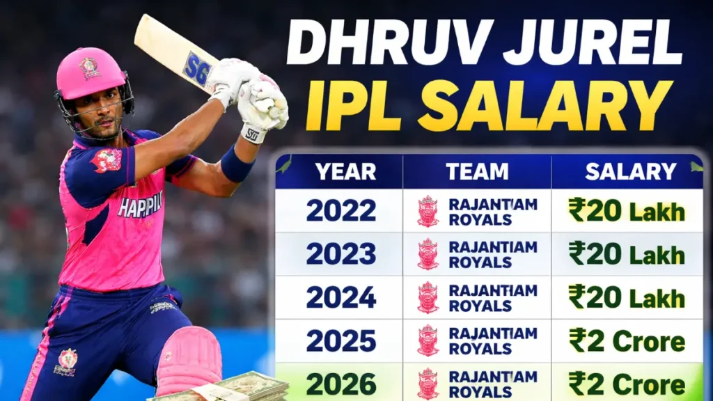 Dhruv Jurel IPL salary 2022 to 2026 infographic showing growth from 20 lakh to 2 crore